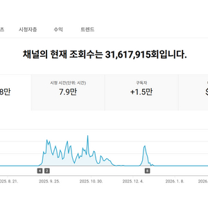 1.4만명 구독자 유튜브 채널