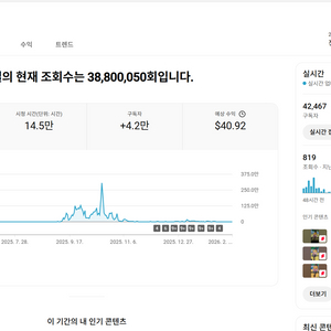 4.2만명 쿠파스 수익 활성화 유튜브 채널