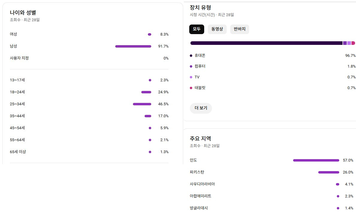 구독자 15만 8천명 해외 유튜브 채널 이미지