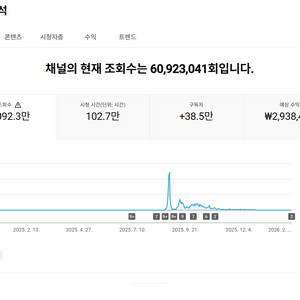 38만명 수익 활성화 쿠파스 유튜브 채널