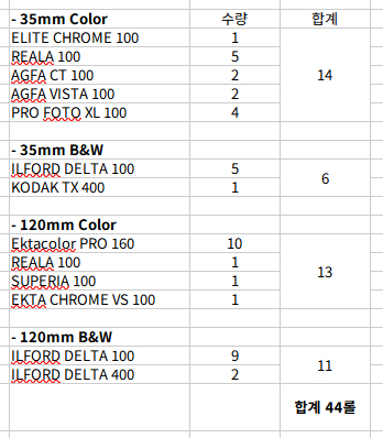 코닥/후지/아그파/일포드 35mm/120mm 필름 일괄 판매합니다--3
