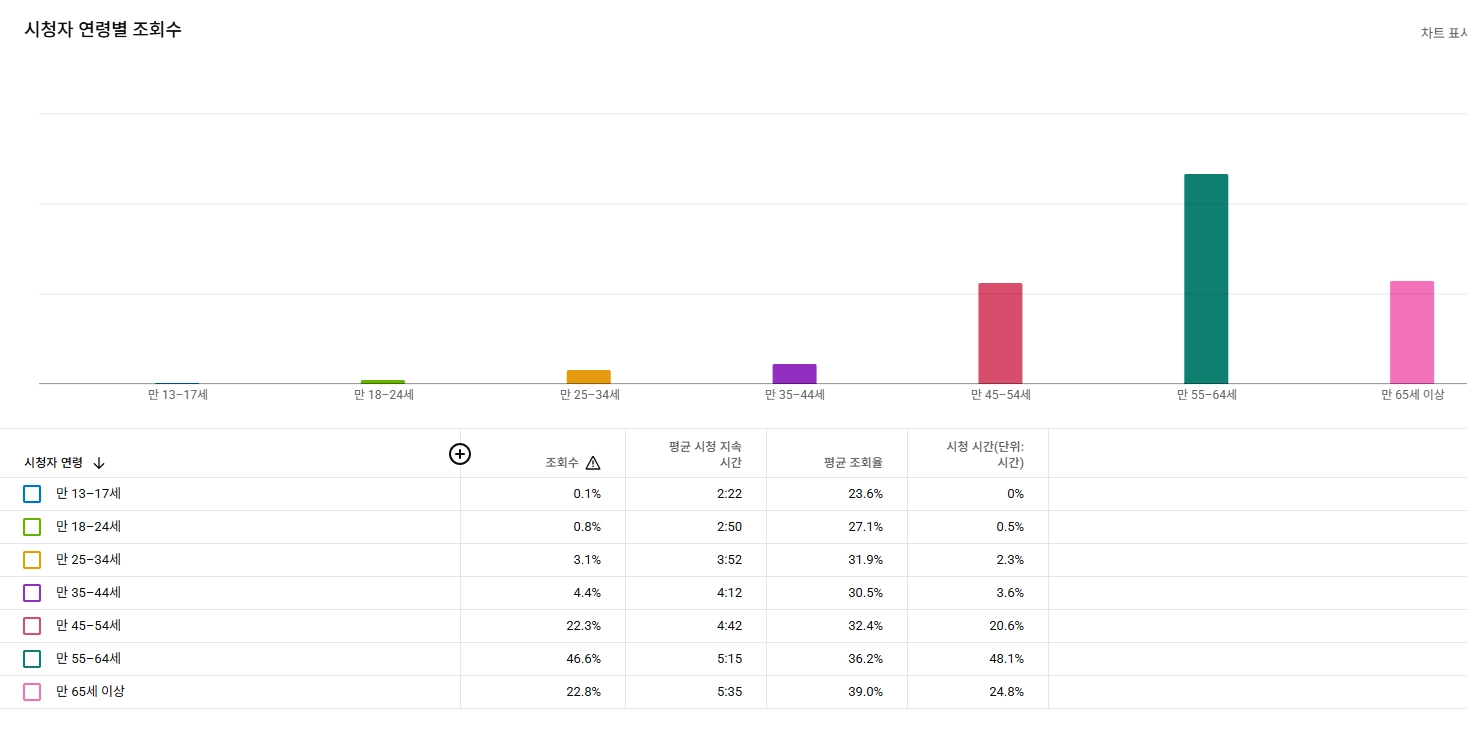 구독자 1만 명, 보험·영화 유튜브 채널 판매, 롱폼 중심 알고리즘, 수익 99% 롱폼, 롱폼 47개, 쇼츠 34개 이미지