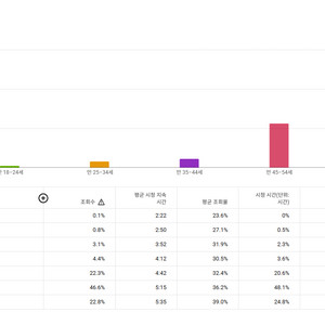 구독자 1만 명, 보험·영화 유튜브 채널 판매, 롱폼 중심 알고리즘, 수익 99% 롱폼, 롱폼 47개, 쇼츠 34개 이미지