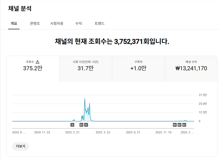 구독자 1만 명, 보험·영화 유튜브 채널 판매, 롱폼 중심 알고리즘, 수익 99% 롱폼, 롱폼 47개, 쇼츠 34개 이미지