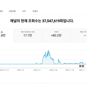80만명 미국 상위 시청자층 인증배지 유튜브 채널