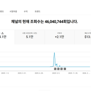 2만명 총 조회수 4500만회 유튜브 채널