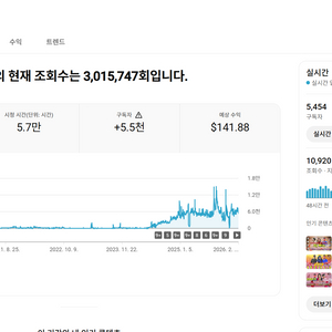 5.4천명 수익, 쿠파스 활성화 롱폼 유튜브 채널
