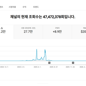 8.9만명 국내 시청자층 수익, 쿠파스 유튜브 채널