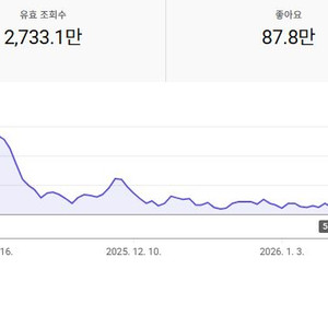 [국내 타켓 / 구독자 6만명] 중년, 시니어 AI 유머 유튜브 채널 판매합니다.