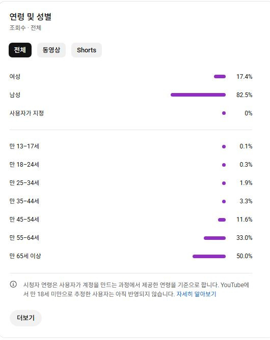 [국내 타켓 / 구독자 6만명] 중년, 시니어 AI 유머 유튜브 채널 판매합니다.--1