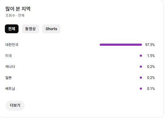 [국내 타켓 / 구독자 6만명] 중년, 시니어 AI 유머 유튜브 채널 판매합니다.--2