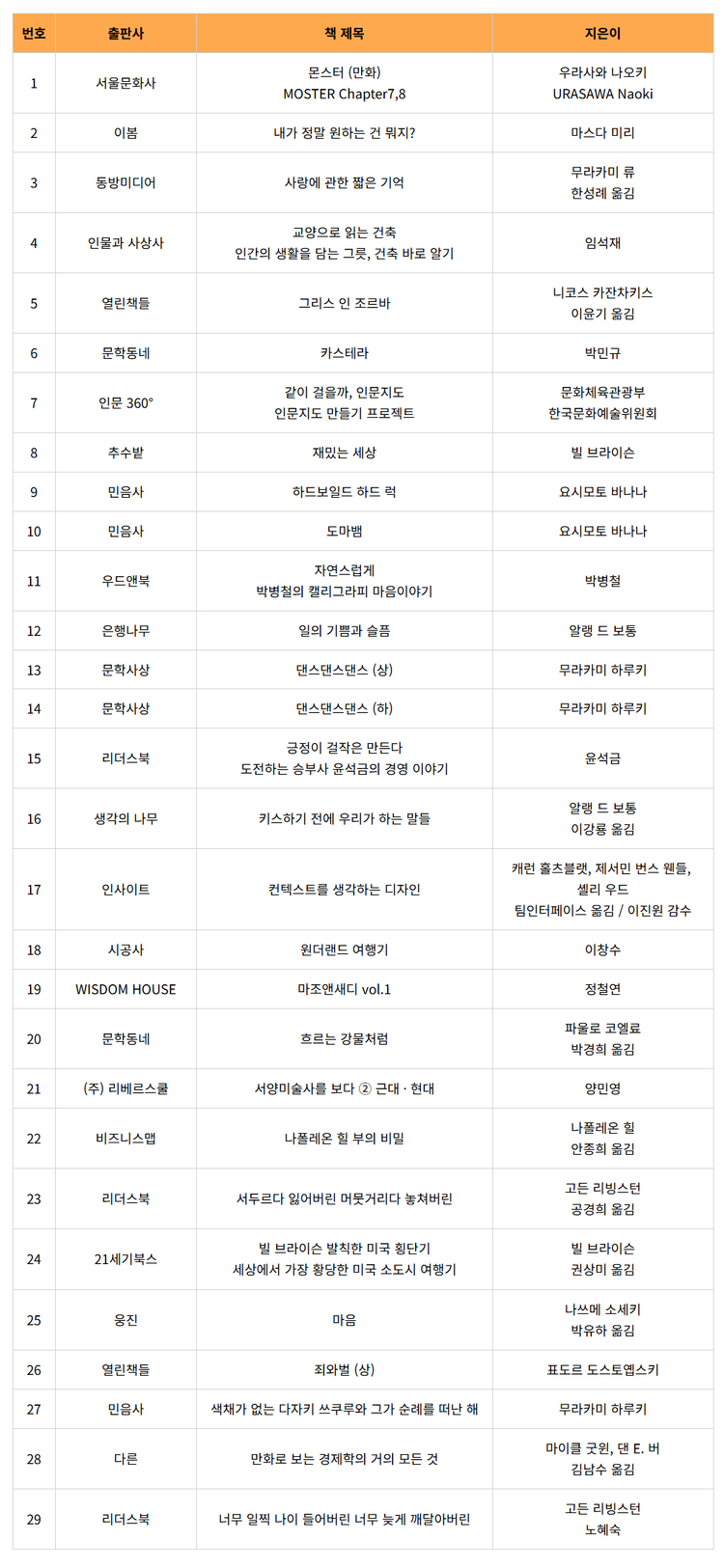 중고 책들 - AFR4 이미지