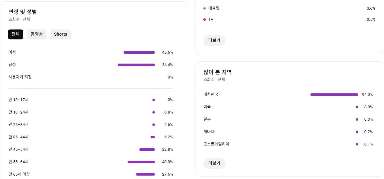 유튜브 4060 롱폼 채널 국내 구독자 4.3만명 판매 (주식, 부동산 추천)--1