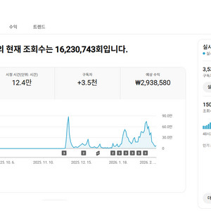유튜브 골프 채널 국내 구독자 3.5천명 판매 (2월 수익 130만)