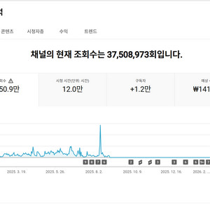 1.2만명 수익 활성화 쿠파스 유튜브 채널