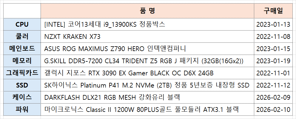 13900KS + 3090 게이밍PC 본체 팝니다. 이미지
