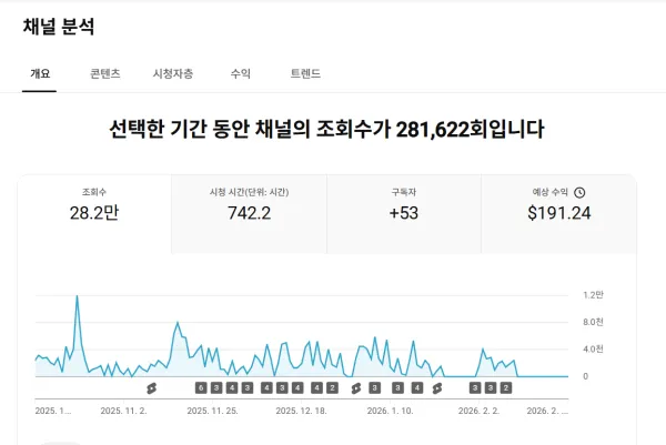 1.1만명 유튜브 쇼핑쇼츠 운영(중)채널 판매 이미지