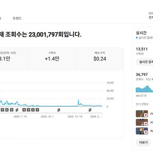 1.3만명 실시간 조회수 높은 수익, 쿠파스 유튜브 채널