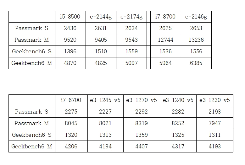 i5 8500, i7 6700k, e3 1260L v5, 1265L v2, i3 9100T) 8세대 제온 cpu 이미지