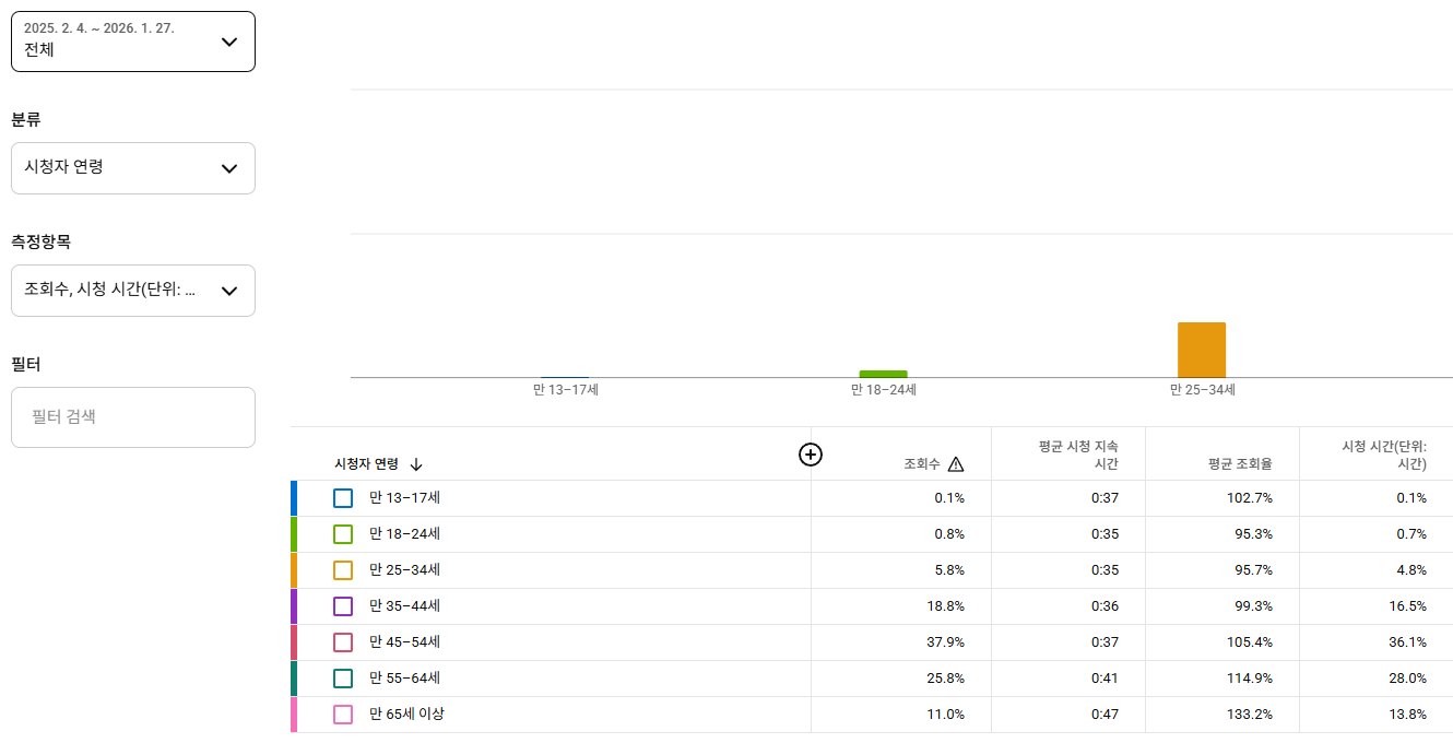 유튜브 채널 판매합니다 이미지