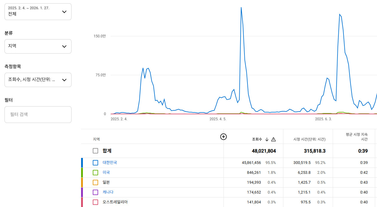 유튜브 채널 판매합니다 이미지
