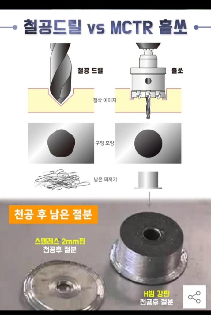 홀가공,홀컷터,홀캇타,초경,롱홀쏘 Unika MC--7