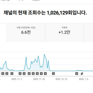 1.2만명 국내 시청자층 유튜브 채널 이미지