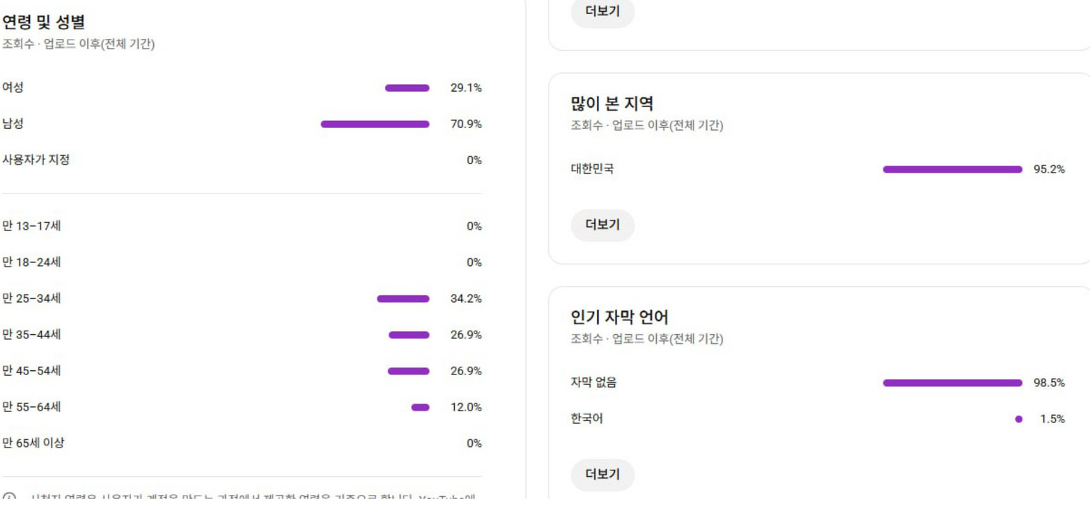 1.2만명 국내 시청자층 유튜브 채널 이미지