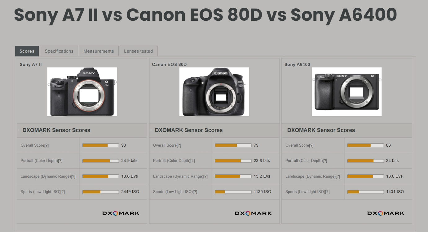 소니 a7m2 렌즈 삼각대 가방 풀세트 카메라 입문 풀세트 a6400 보다 더 좋음--2