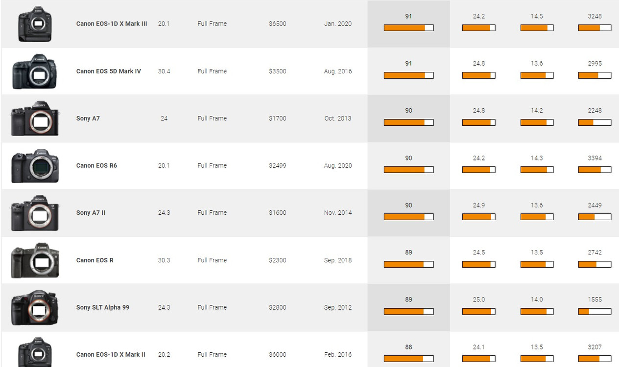 소니 a7m2 렌즈 삼각대 가방 풀세트 카메라 입문 풀세트 a6400 보다 더 좋음--8