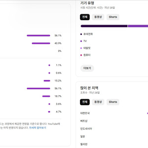 유튜브 국내 채널 14.4만명 주식 코인 경제 수창O