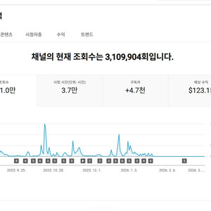 4.7천명 수익, 쿠파스 활성화 유튜브 채널 이미지