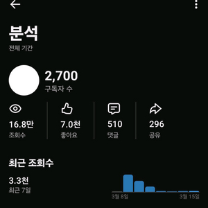 유튜브 구독자 2700명 이미지