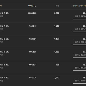 유튜브 채널 판매 / 찐 한국인 / 구독자 14.5만 이미지