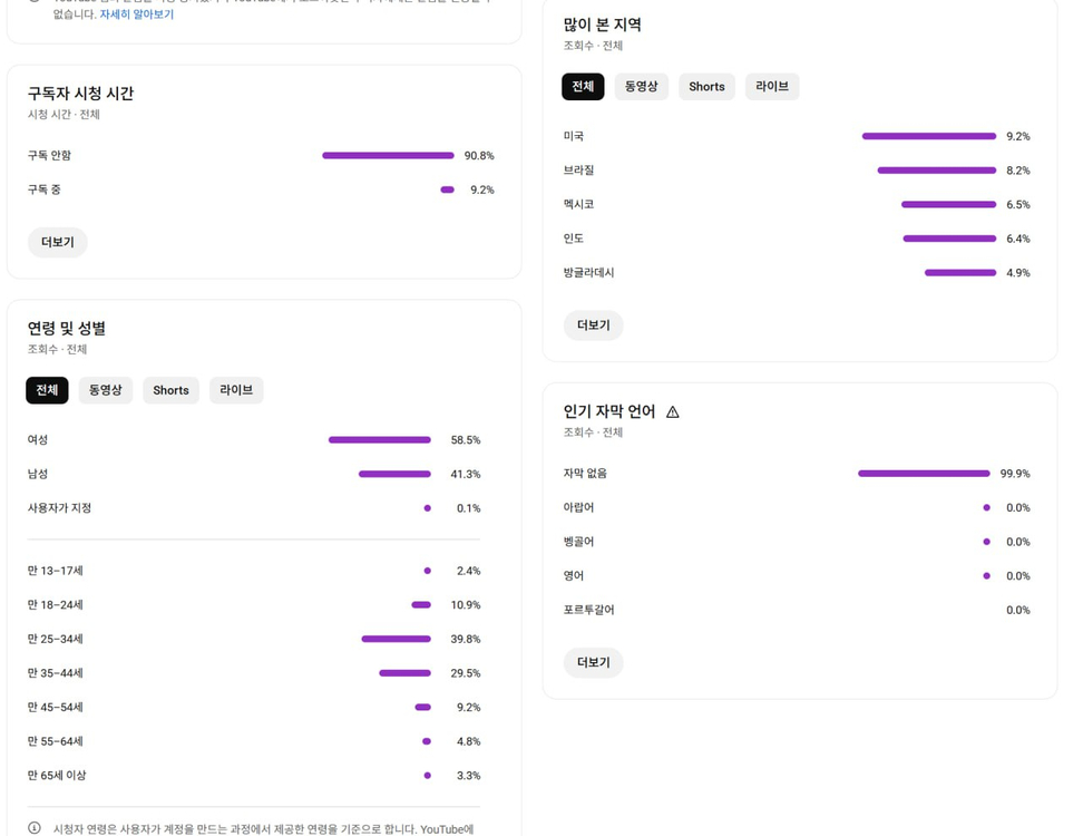 80만명 미국 상위 시청자층 인증배지 유튜브 채널 이미지