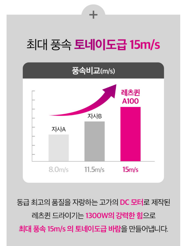 미개봉. 레츠퀸 차이슨 헤어 드라이기 A100 (화이트/ 핑크/ 다크그레이) 이미지