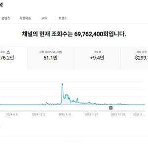 9.3만명 총 조회수 6300만회 수익 활성화 쿠파스 유튜브 채널 이미지