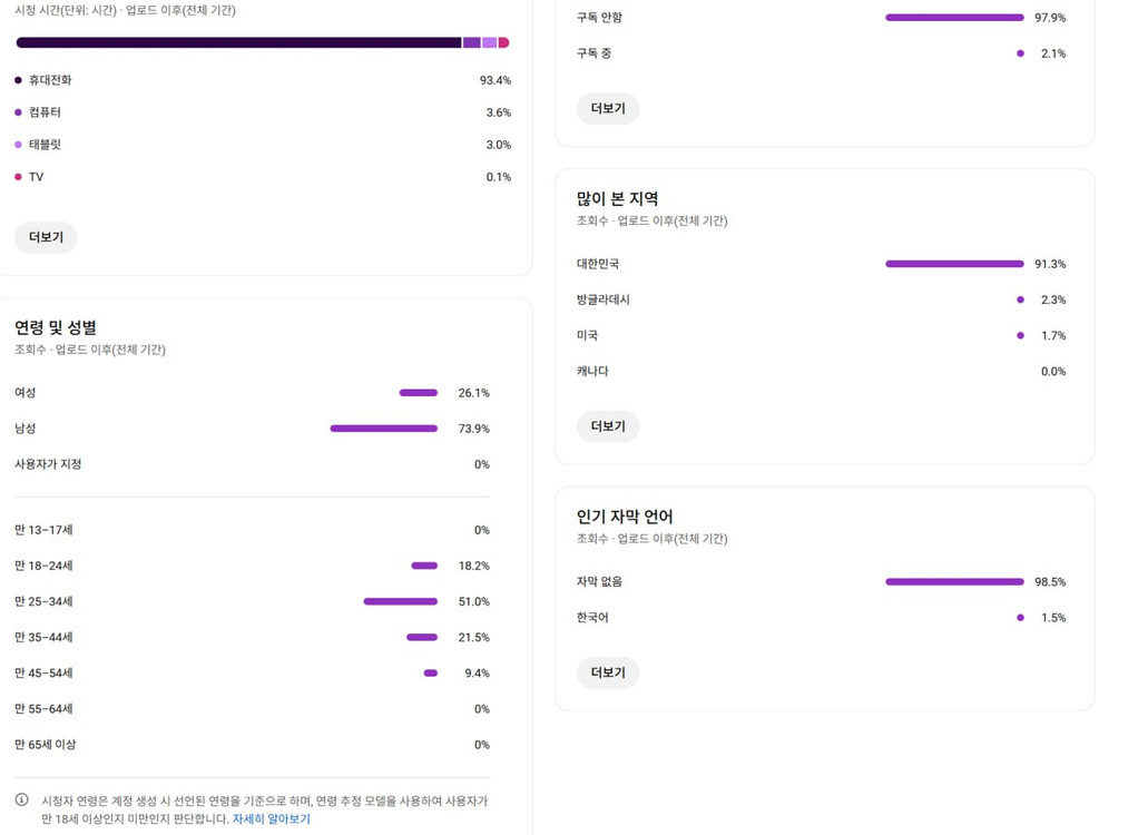 7.3만명 국내 시청자층 수익, 쿠파스 유튜브 채널 이미지