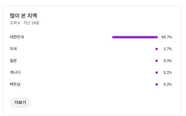 유튜브 국내 쇼츠, 구독자 13700명 채널 판매! 조회수 잘 나오는 채널 이미지