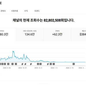 62만명 국내 시청자층 쿠파스, 수익 활성화 유튜브 채널 이미지