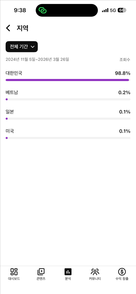 국내 4200명 유튜브채널 팔아요 이미지