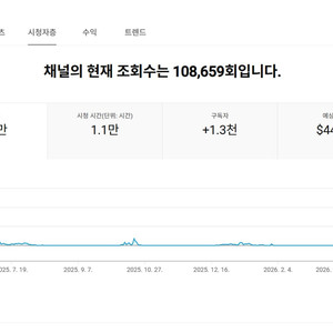 1.3천명 일본 수익 유튜브 채널 이미지