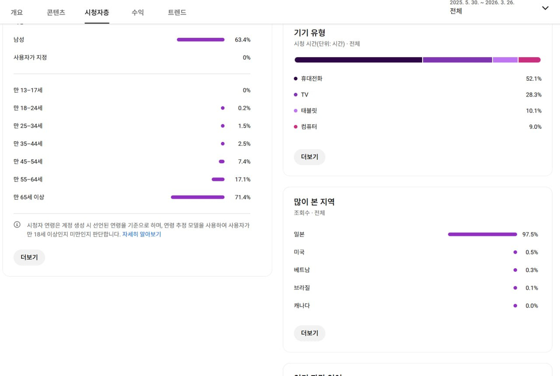 1.3천명 일본 수익 유튜브 채널 이미지