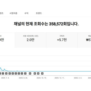 5.7천명 국내 수익, 쿠파스 유튜브 채널 이미지