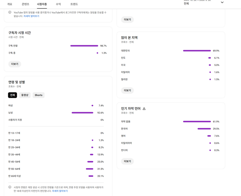 2.4천명 국내 수익, 쿠파스 활성화 유튜브 채널 이미지