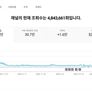 1.5만명 국내 시청자층 수익, 쿠파스 유튜브 채널 이미지