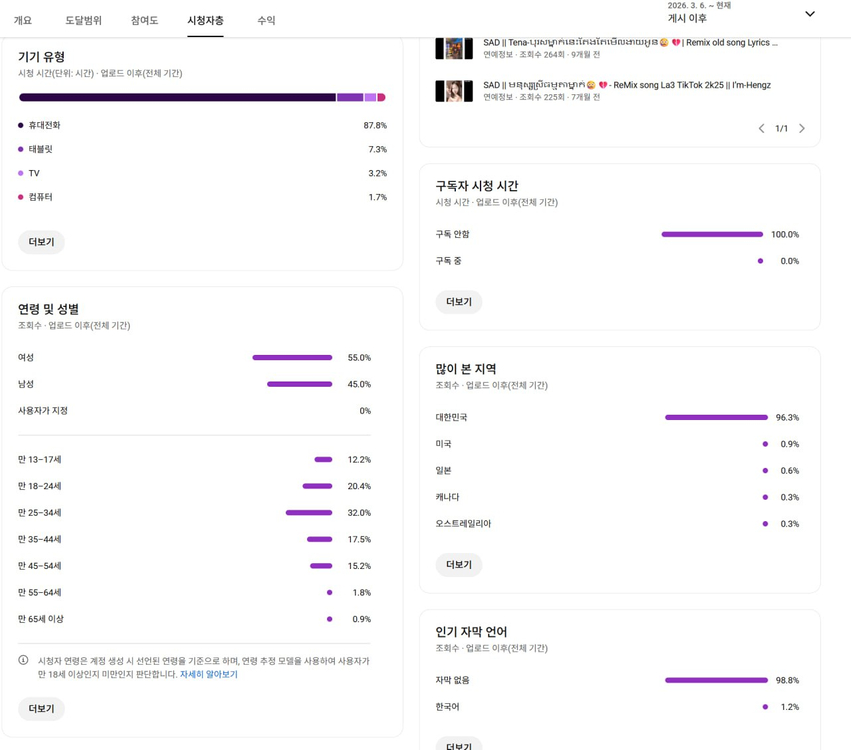 1.5만명 국내 시청자층 수익, 쿠파스 유튜브 채널 이미지