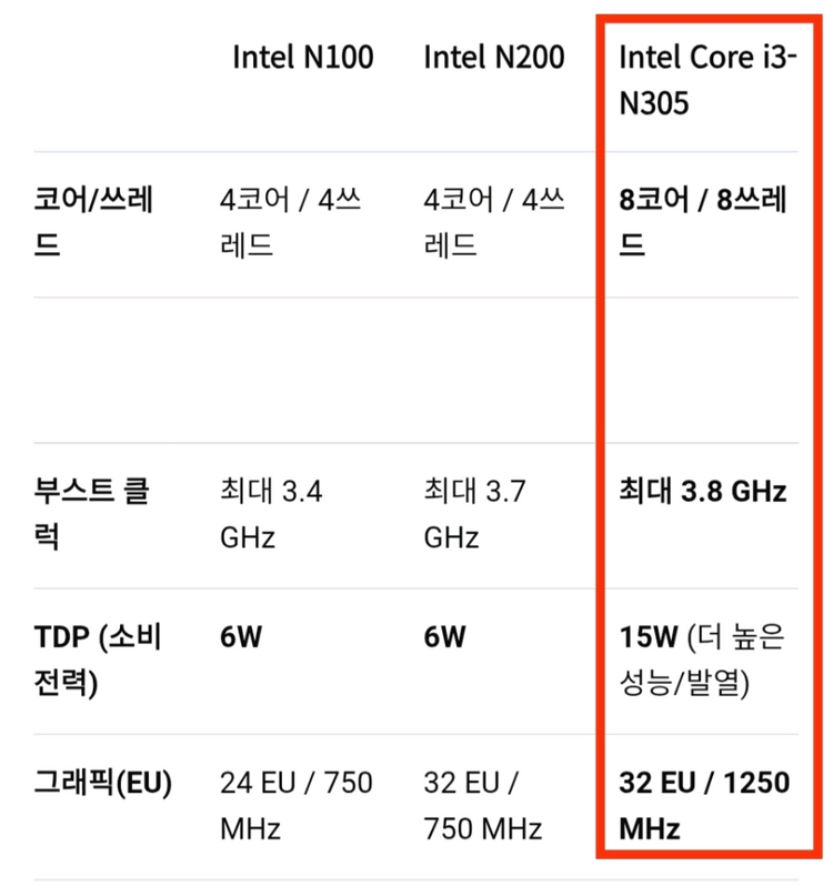 intel N305 미니pc팝니다 이미지