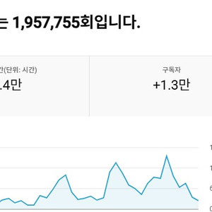 유튜브 국내 쇼츠, 구독자 1만명 채널 판매! 조회수 잘 나오는 채널 이미지