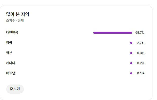 유튜브 국내 쇼츠, 구독자 13700명 채널 판매! 조회수 잘 나오는 채널 이미지